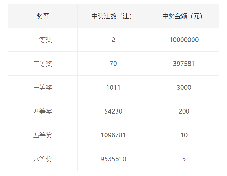 双色球080期头奖2注1000万分落浙江福建 奖池11.2亿