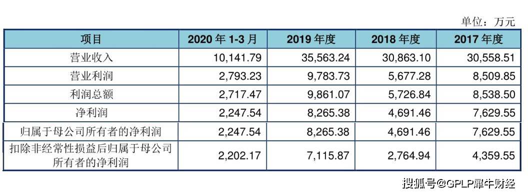 资金|美庐生物拟IPO 近年业绩波动明显 募投资金将用于改善产品结构