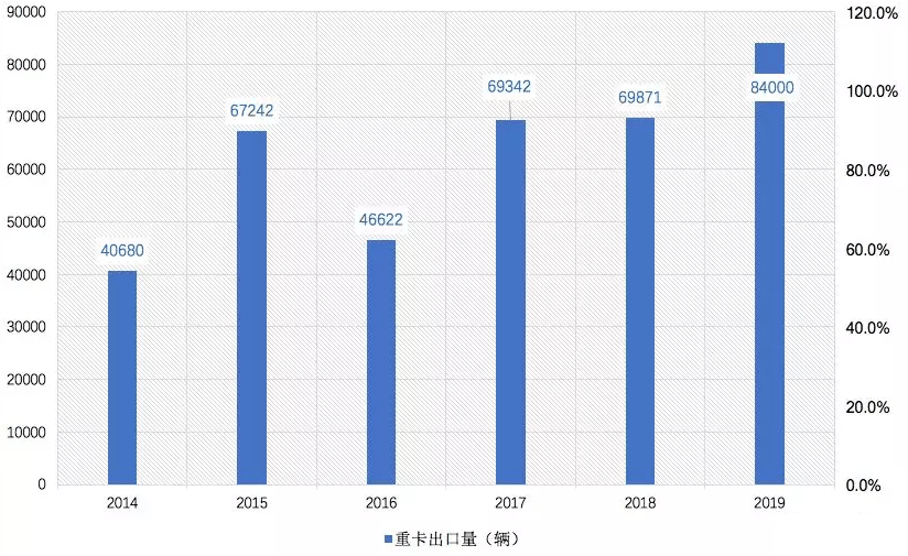 20202024年中国重卡行业发展分析预测_销量