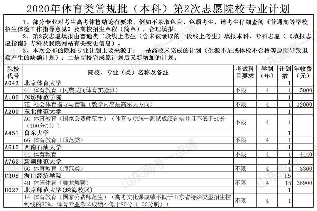 计划|上本科最后机会！普通类还剩369个计划，各类剩余计划都在这！山东考生注意