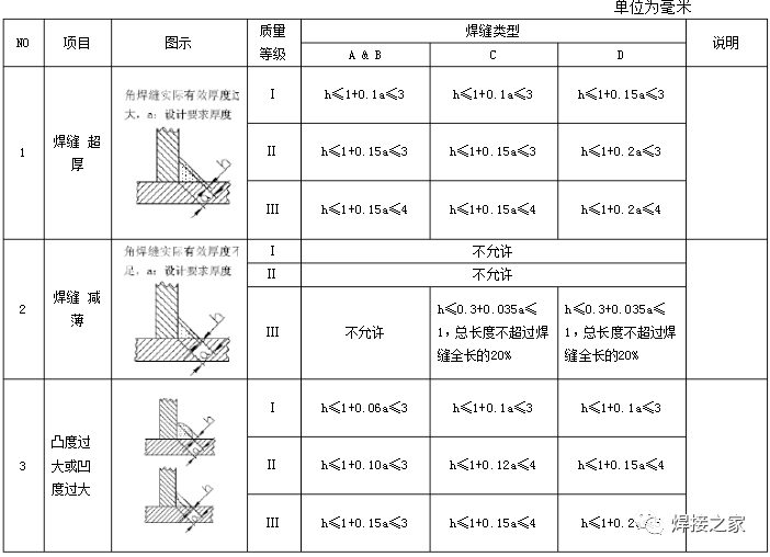 你焊的角焊缝达到要求了吗?怎样才算合格?