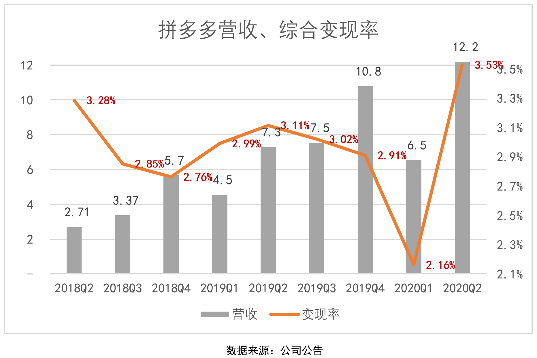 神话|拼多多“高速增长”神话破灭