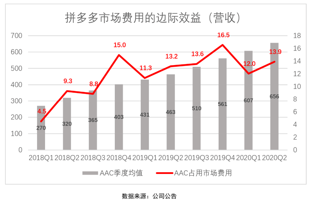 神话|拼多多“高速增长”神话破灭