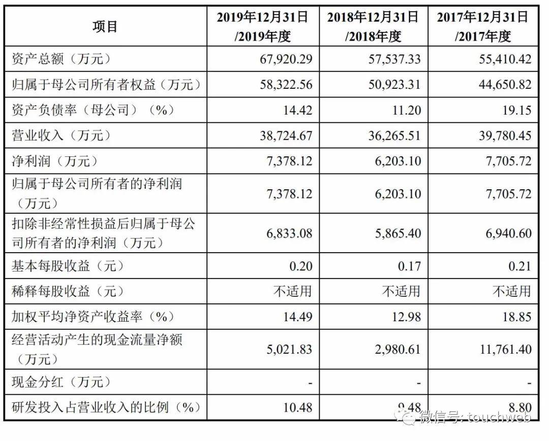 医学|康泰医学深交所上市：首日大涨1061% 市值达474亿