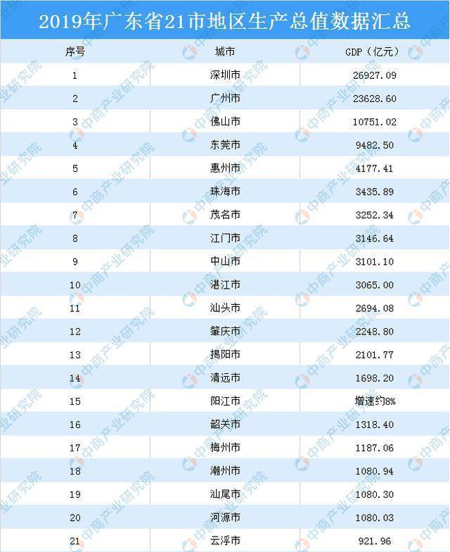 省会gdp占比最低