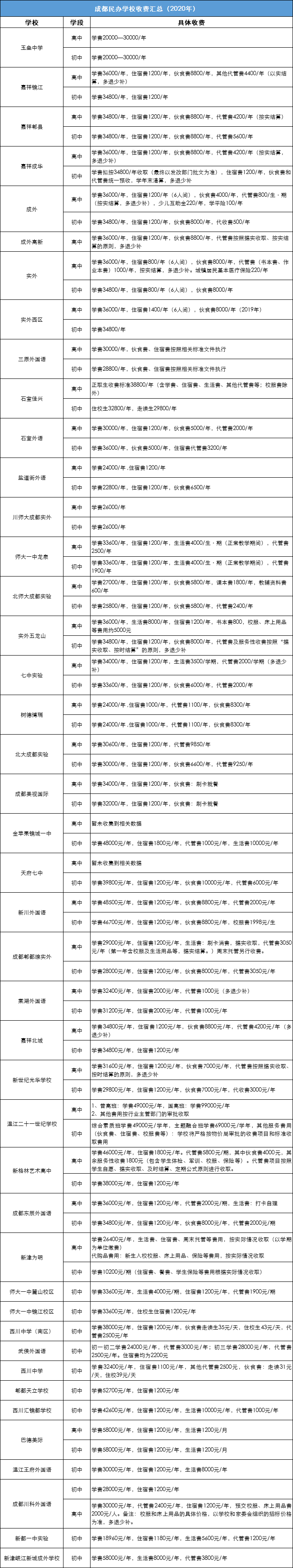 私立学校学费多少