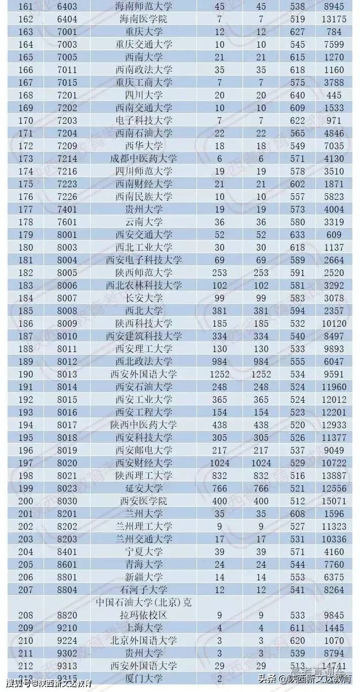 陕西的一本大学排名_陕西大学排名一览表(3)