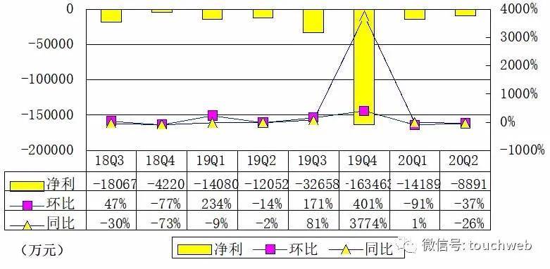 直播|蘑菇街季报图解：直播贡献GMV超7成 亏损同比收窄66%