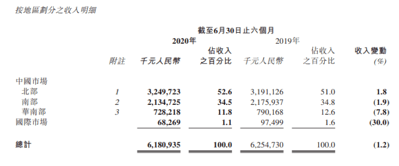 销售点|扣非净利大降25%！李宁上半年存货拨备上浮四成销售点减少567个