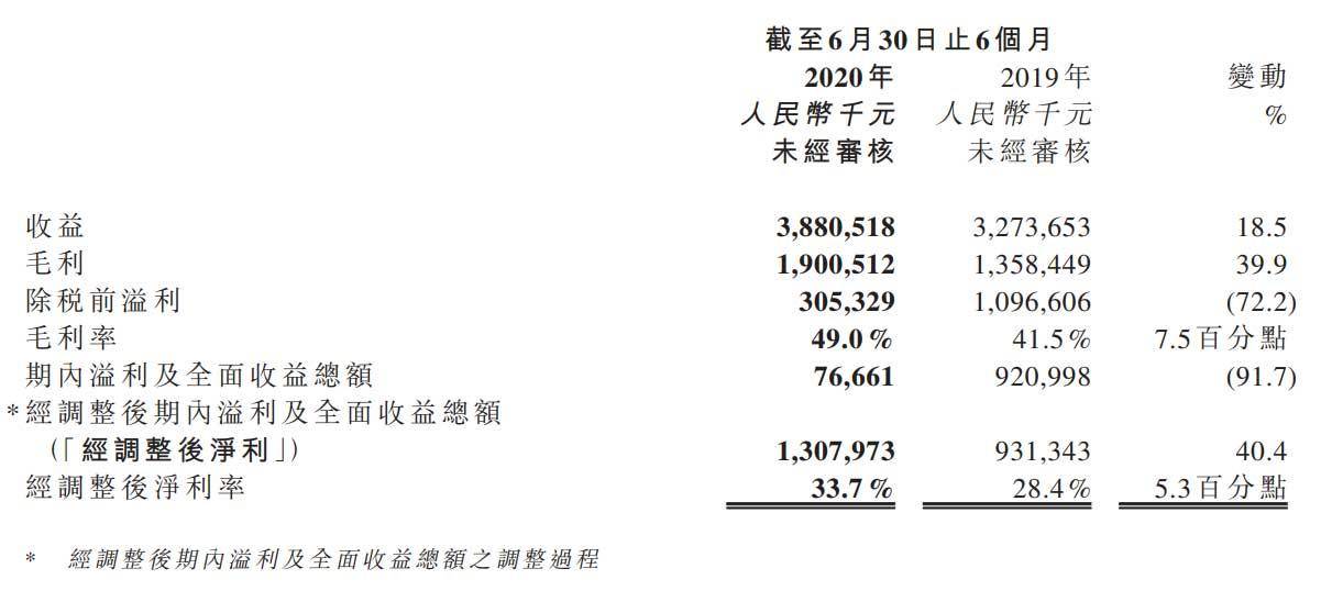 净利|思摩尔上市后首份半年报：营收38.8亿 净利同比降92%