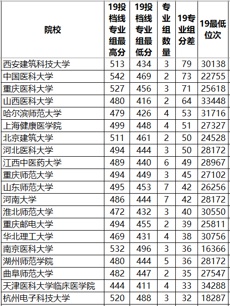 院校|相差最大！新高考本科数据三大变化：医科大学、行业院校专业分