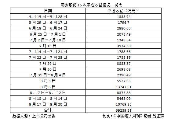 上市公司|上市公司董事长带队炒期货后续：4天就大赚超1亿元，16次操作无一失手