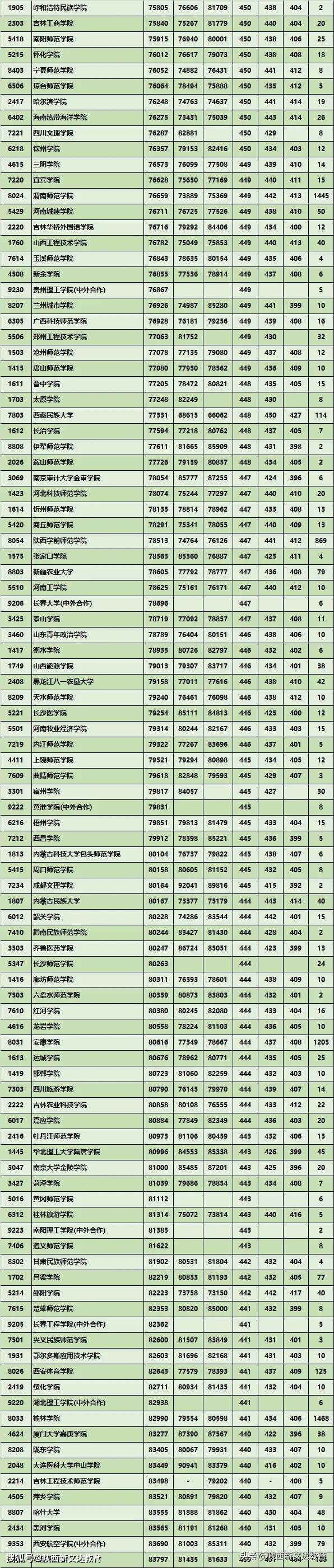 陕西二本大学分排名_2017-2019年陕西省高考二本大学录取分数及位次对比