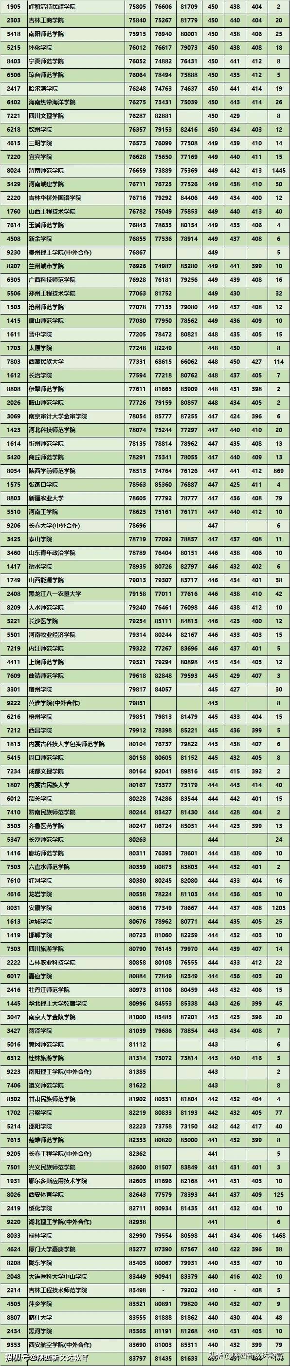 2020年陕西二本院校_2020年陕西高考二本文理科录取分数及位次