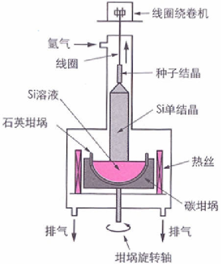 什么是半導(dǎo)體材料？