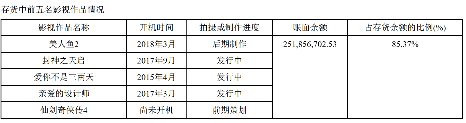 年报|欢瑞、新文化两大公司对簿公堂，只因《封神之天启》三年未播？