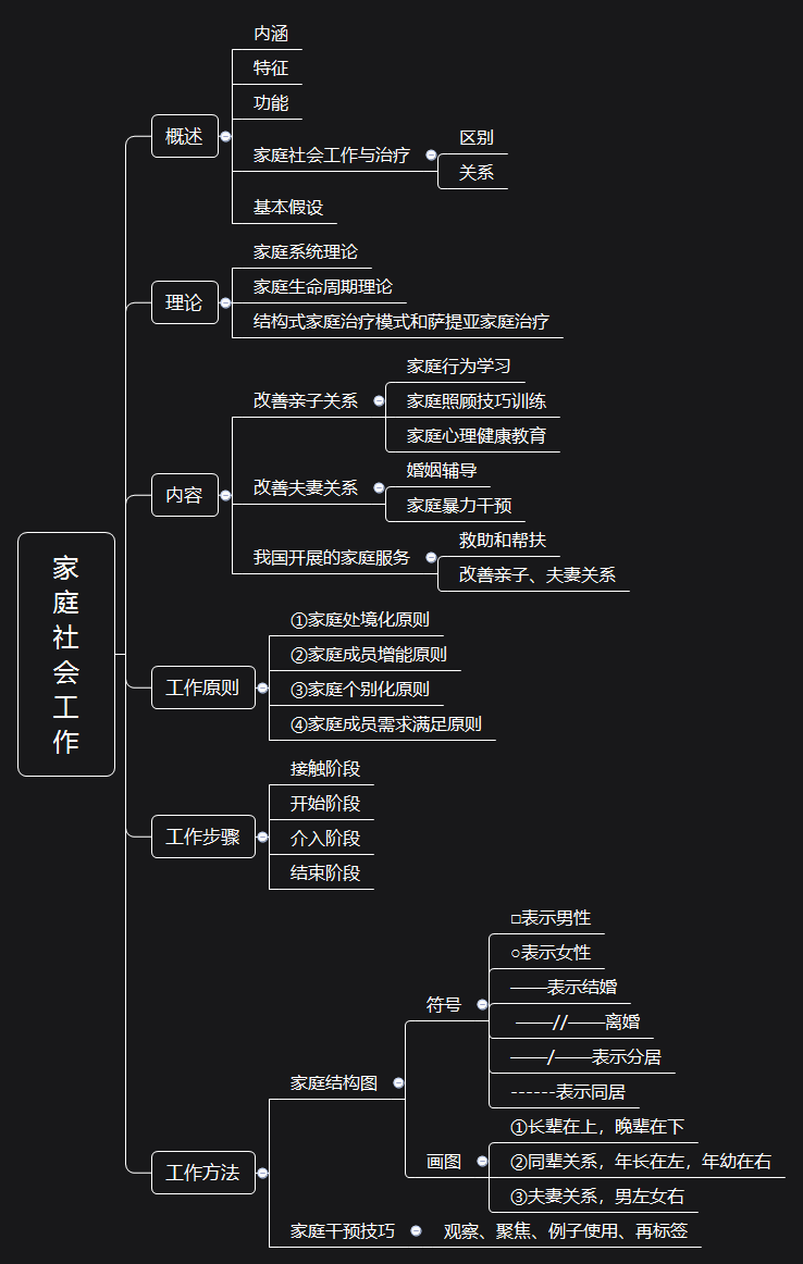 轻松理清社工考试知识点初级社会工作实务思维导图