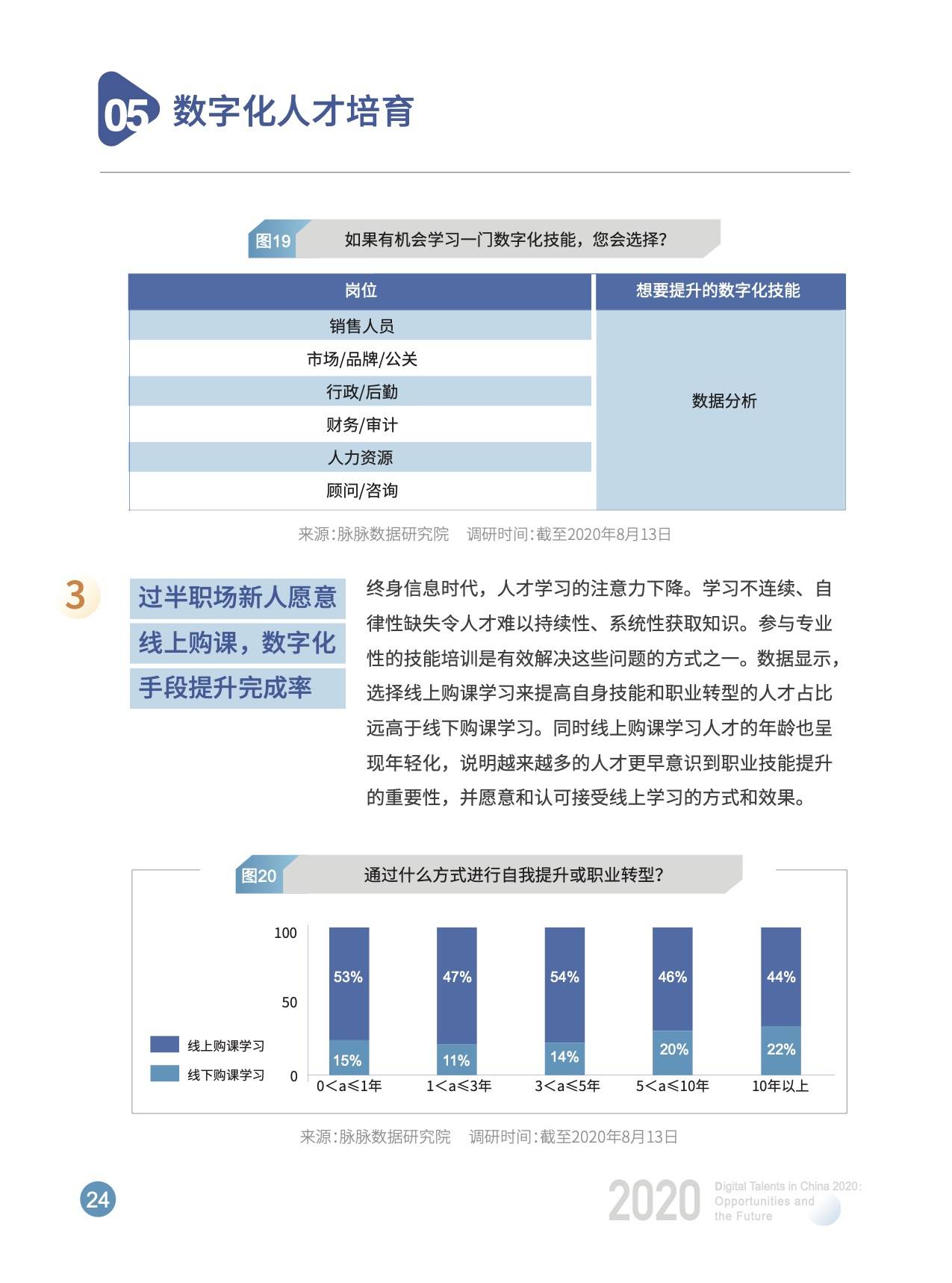 数字化|开课吧x脉脉发布《2020中国数字化人才现状与展望》数字报告