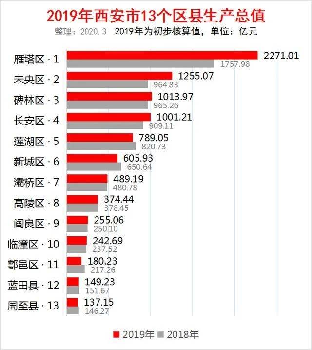 包头市各个区县GDP_2018海南各市县区GDP排名 各城市经济排名 表