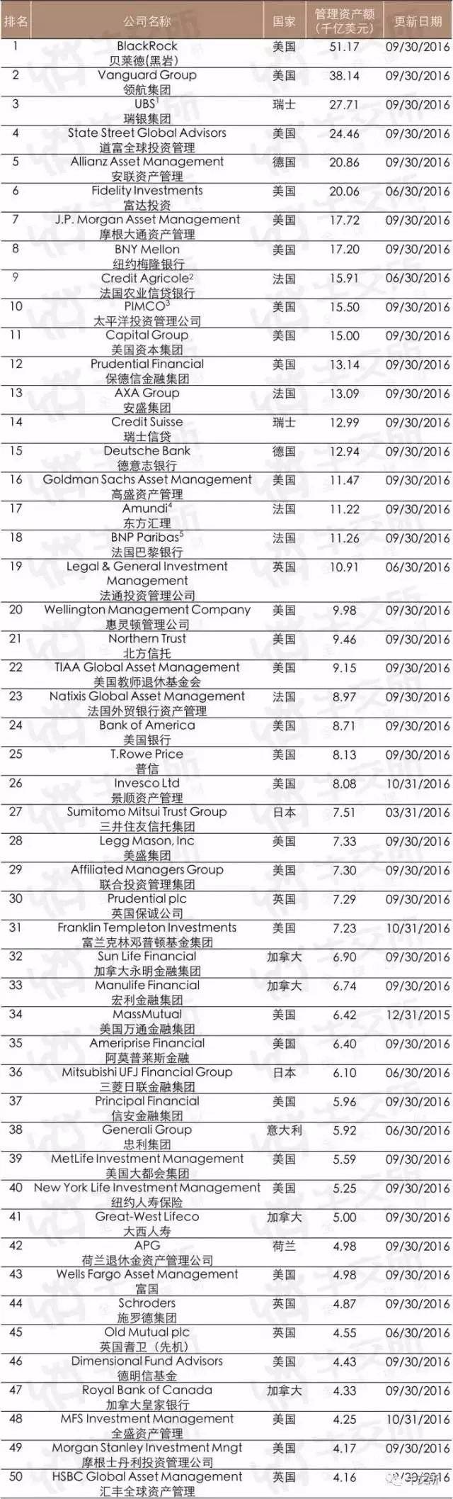 雷泽体育官方环球TOP50财产办理公司排行榜(图1)