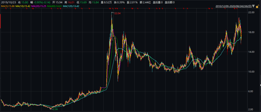 同比减少|营收降八成利润挫九成！实控人忙减持 宋城演艺长期股权投资存缩水可能