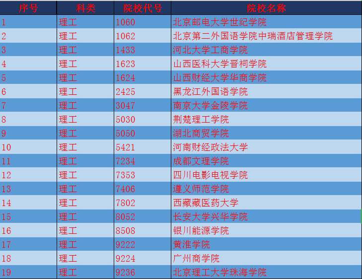 考生|2020陕西高考理工类本科二批上线考生志愿规划指南（收藏版）