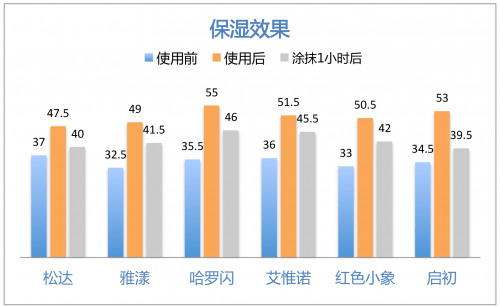 哈罗|哈罗闪婴儿温和护肤霜得分第一6款婴幼儿护肤霜评测