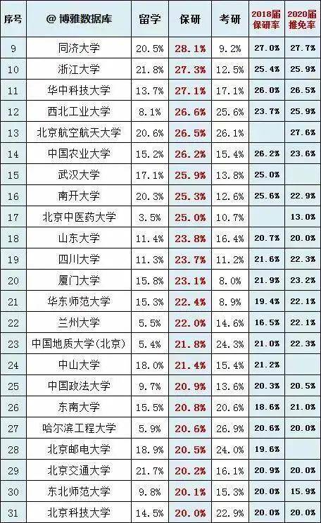 目标|报考需慎重！200所考研高校考研率及推免率汇总！