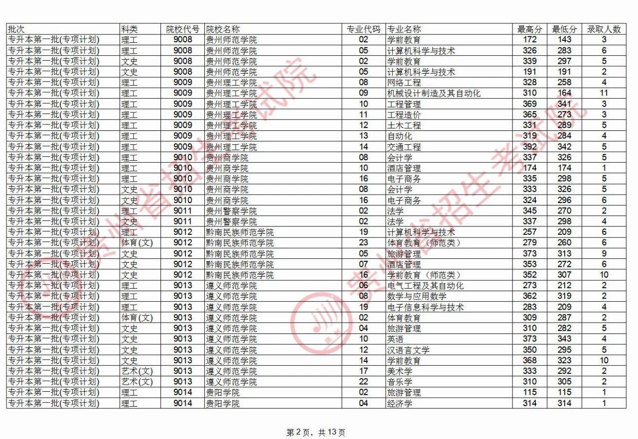 2020贵州专升本排名_贵州专科学校排行榜43所专科大学2020年投档分数线