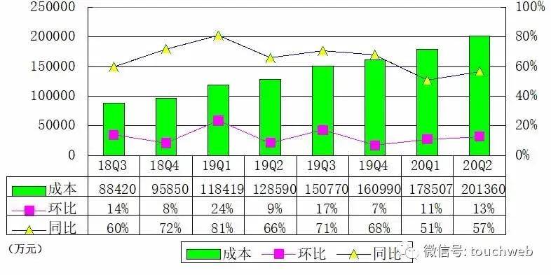 同比|B站季报图解：营收26亿同比增70% 日均活跃用户5100万