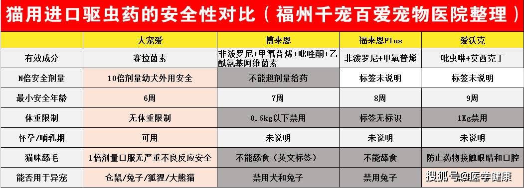 【养宠必备】常见进口驱虫药的种类,驱虫类型,用法用量及注意事项