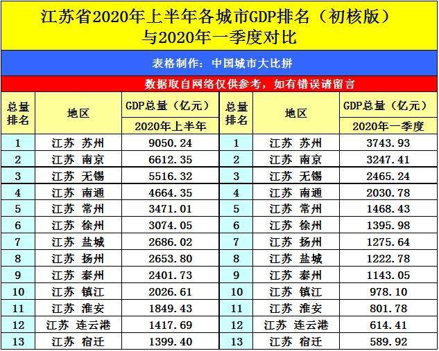 苏州各地区gdp2020_江苏省2020前三季度各地市GDP 苏州 南京 南通成最大赢家