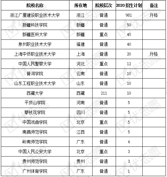 院校|2020浙江重点院校扩招幅度高于减招，新增这17所高校招生速看！