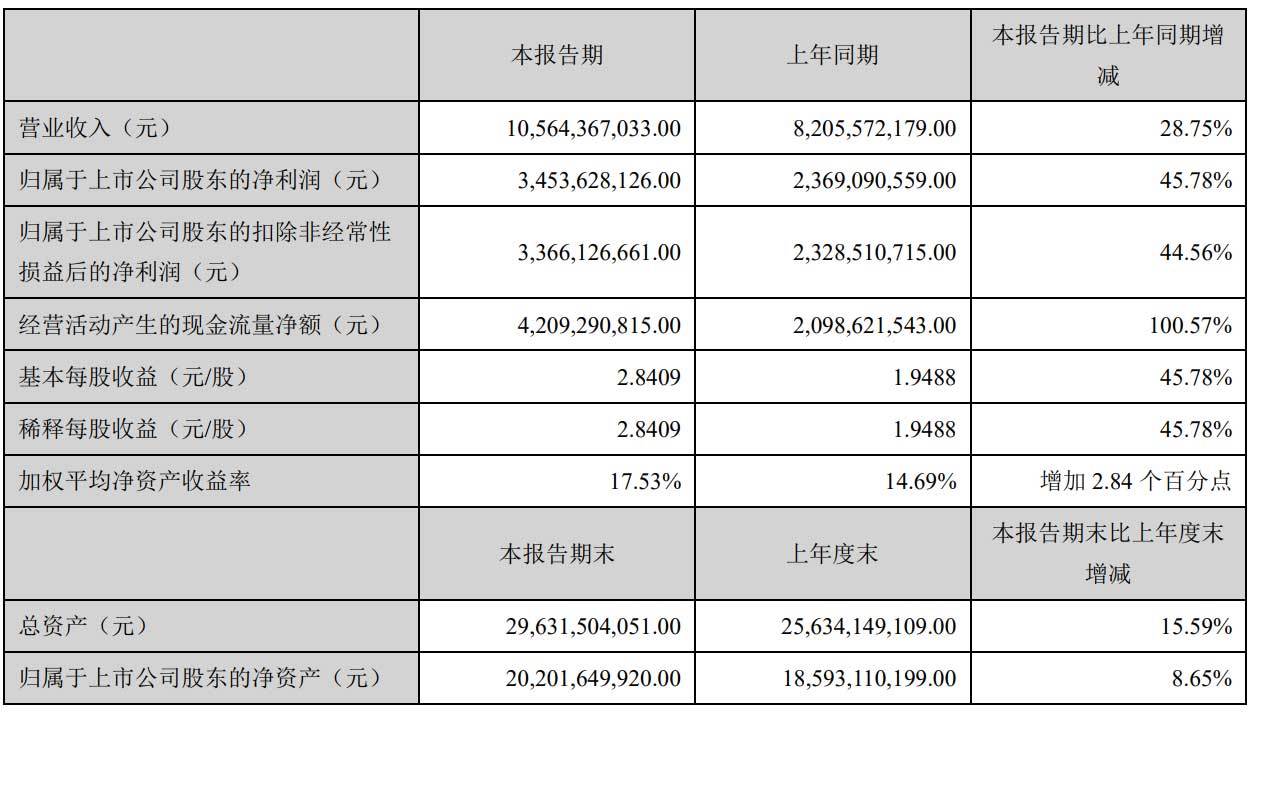 产品|迈瑞医疗上半年营收105.64亿 同比增长28.75%