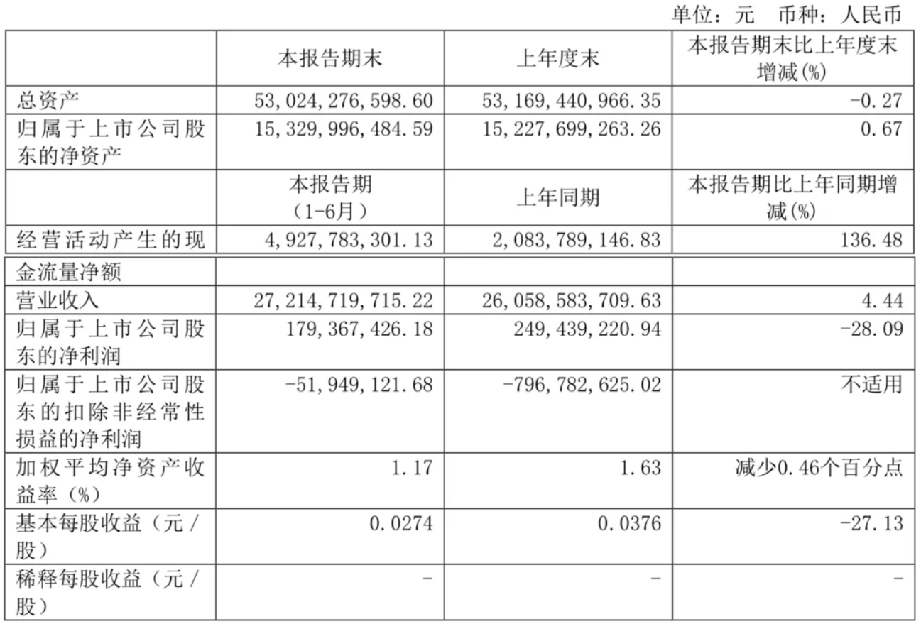 福田汽车|福田汽车“过山车”背后 | 半年报解读