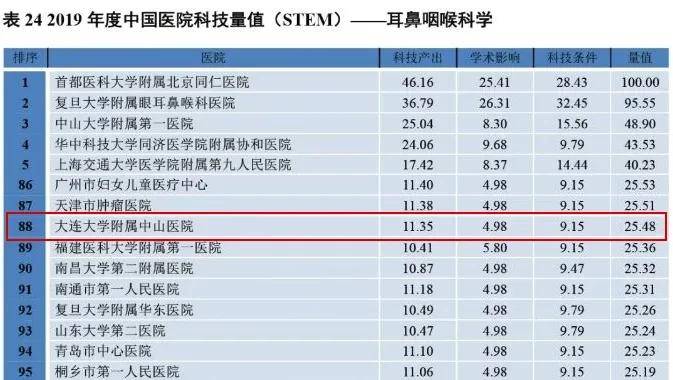 大连美容院排行_全国最好医院50强排名,辽宁2家入选,沈阳坐稳东北“一哥”!