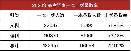 录取率|河南上一本最难，上线率最低，录取率不到10%同为全国一卷