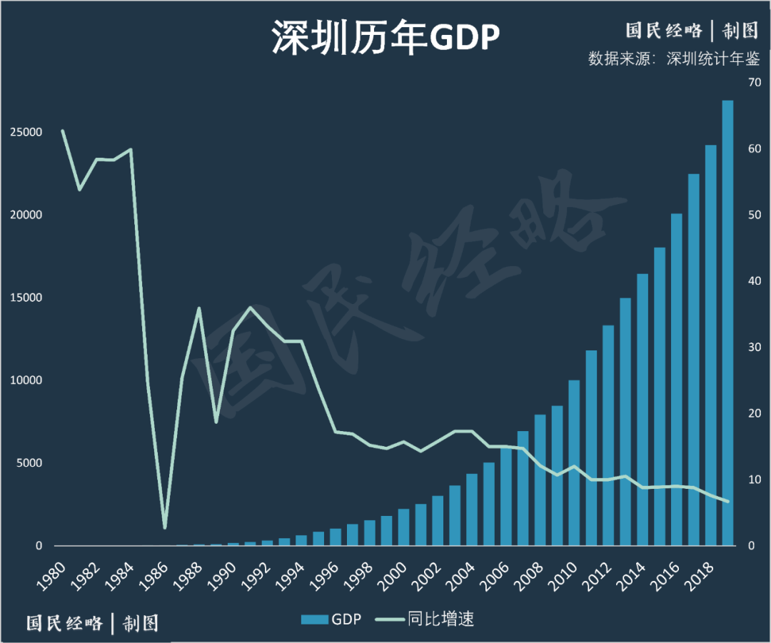 深圳40年前的gdp(2)