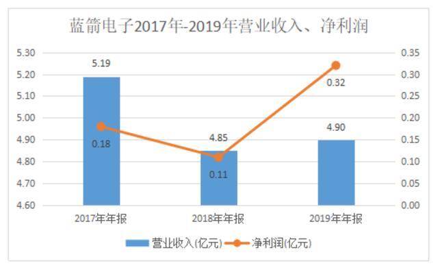 电子|美的格力供应商蓝箭电子IPO：营收有所收窄，研发费用低于同行