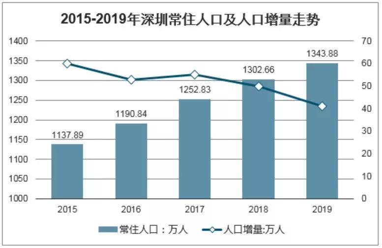 深圳人口增长_关于深圳市人口增长轨迹及其影响因素研究(2)