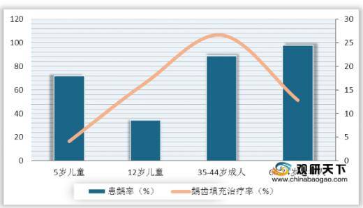 中国口腔医疗市场规模逐年上升 但龋齿填充治疗率仍旧偏低(图4)