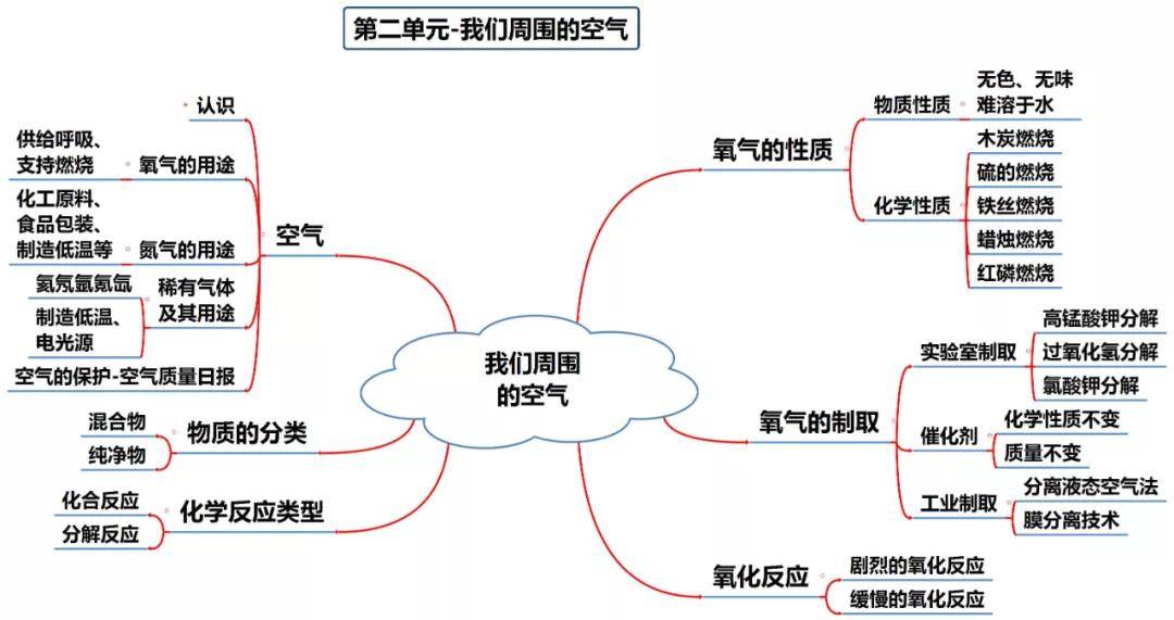 初中化学全册思维导图,预习复习都适用