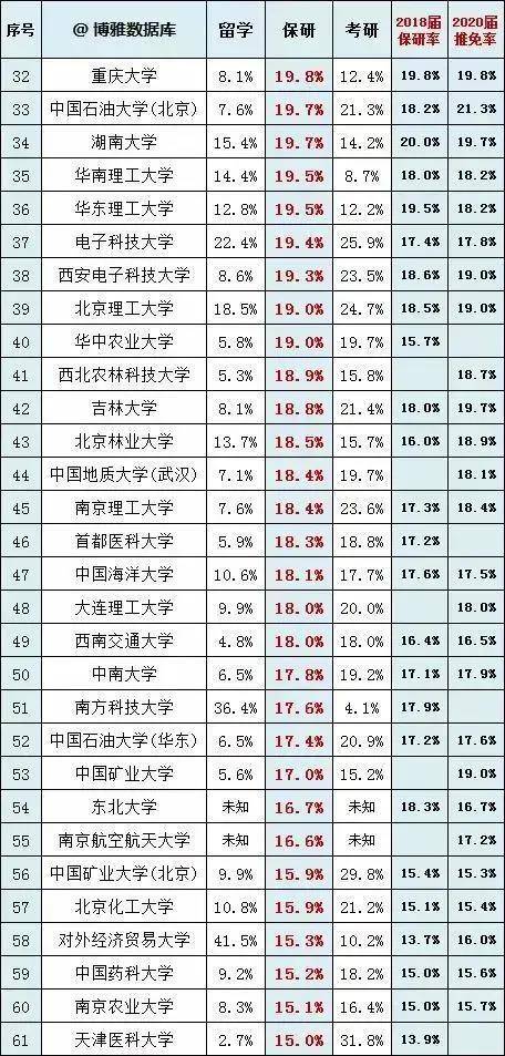 目标|报考需慎重！200所考研高校考研率及推免率汇总！