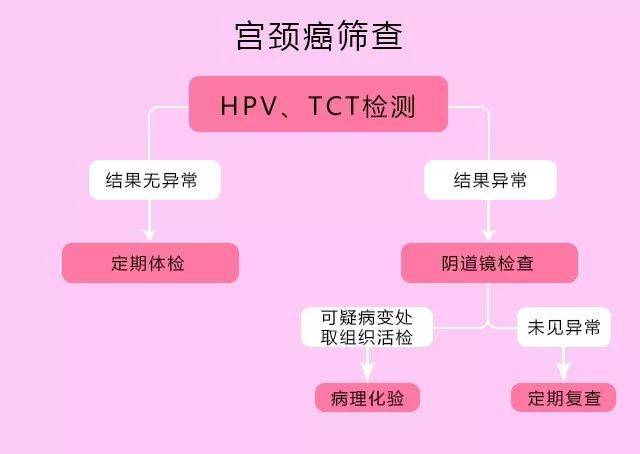 宫颈活检有多可怕?很疼吗?