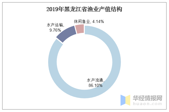 黑龙江2019年经济总量_黑龙江经济发展的图片