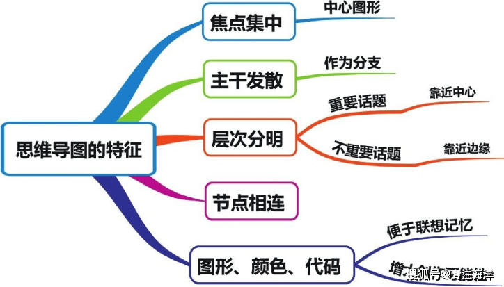 “jbo竞博官网”
学习思维杂乱、没条理？思维导图相识一下(图2)