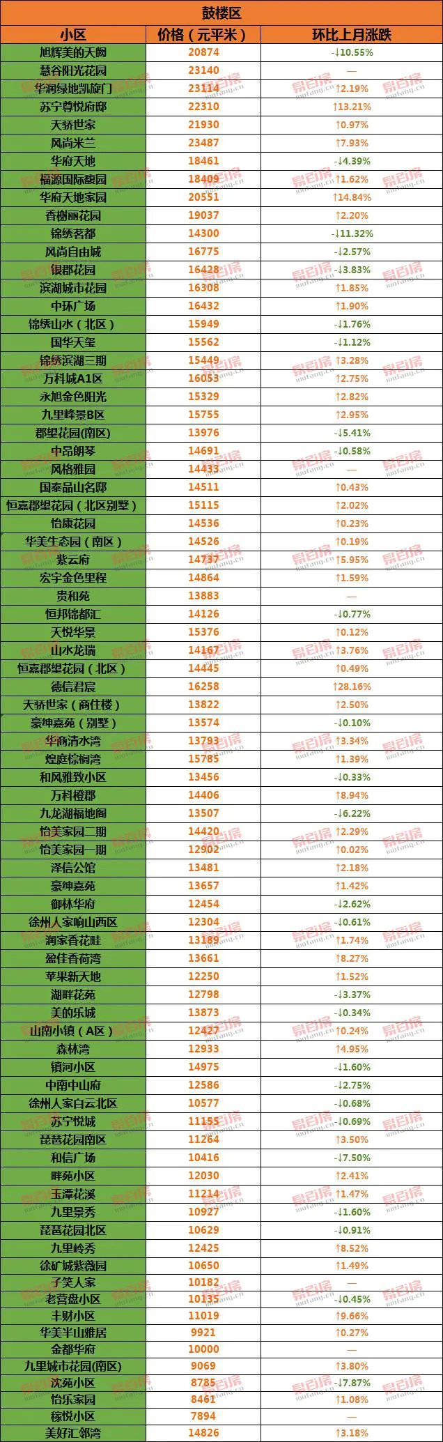 bsport体育徐州8月份500个小区最新二手房价出炉！(图6)