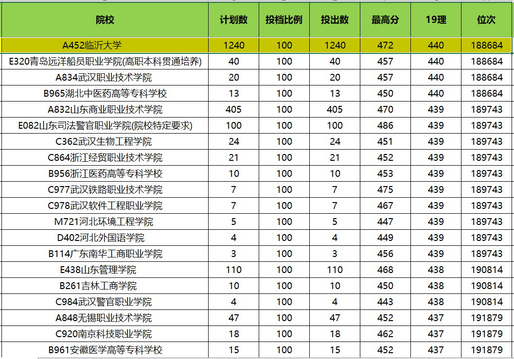 两步|一步定位，两步搞定！不滑档！山东新高考专科