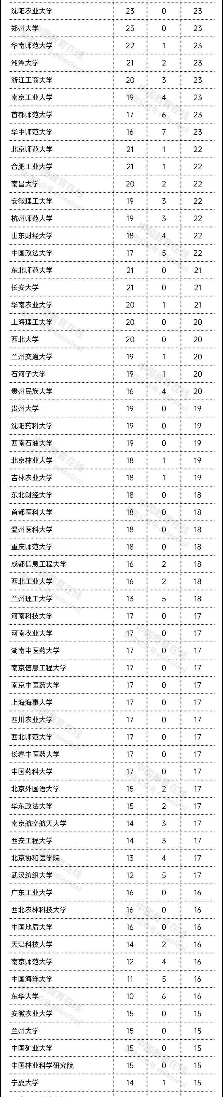 高校|教育部发布重要名单！449所高校 5466个学科！志愿填报必备！