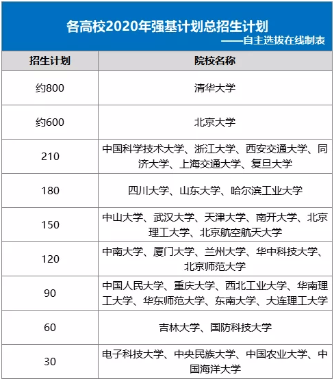 基化|综评强基化,留给低年级哪些重大启示?2020强基计划录不满